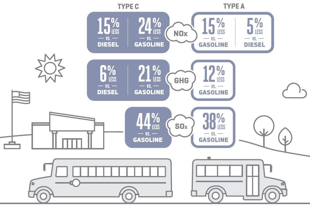 Bus Emissions