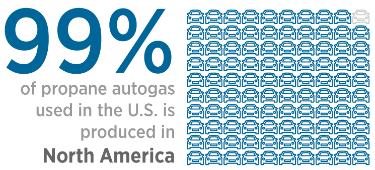 99% of propane autogas used in the US is produced in North America