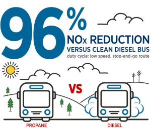 Bus NOx Reduction Infographic