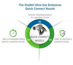 Quick Connect Staubli Nozzle Infographic
