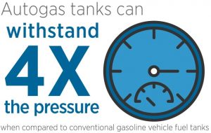 Infographic on Autogas Tank Pressure