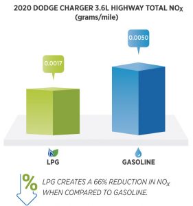 2020 Dodge Charger 3.6L Highway Total NOx Infographic