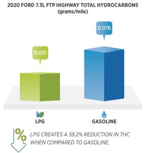 Infographic showing the 2020 Ford 7.3L FTP Highway Total Hydrocarbons