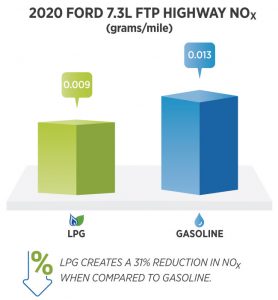 2020 Ford 7.3L FTP Highway NOx Infographic