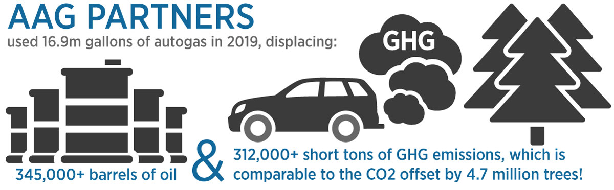 Infographic show the number of barrels of oil and GHG emissions displaced by Alliance AutoGas Partners fueling with autogas