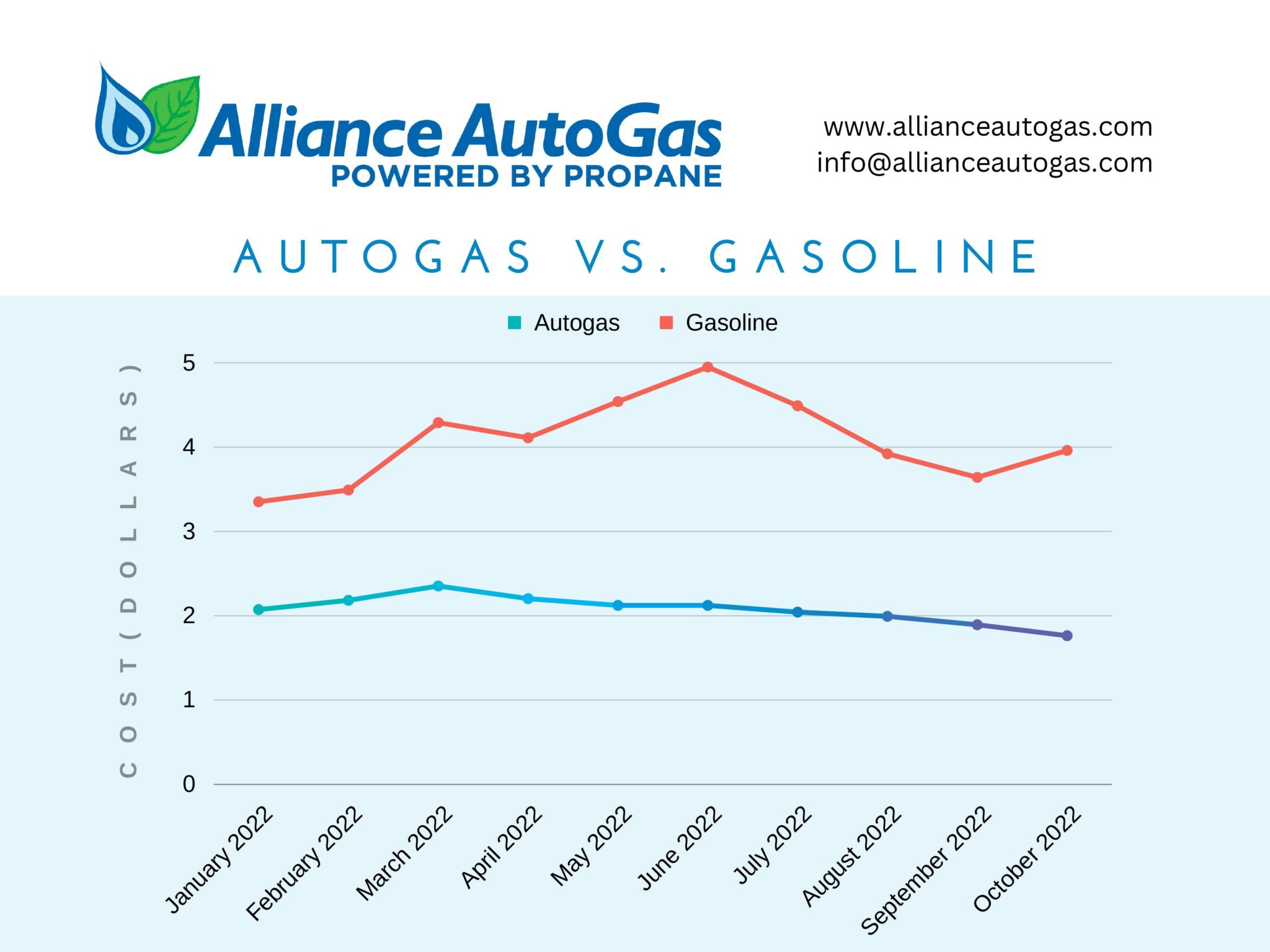 Autogas VS Gasoline Prices Alliance AutoGas
